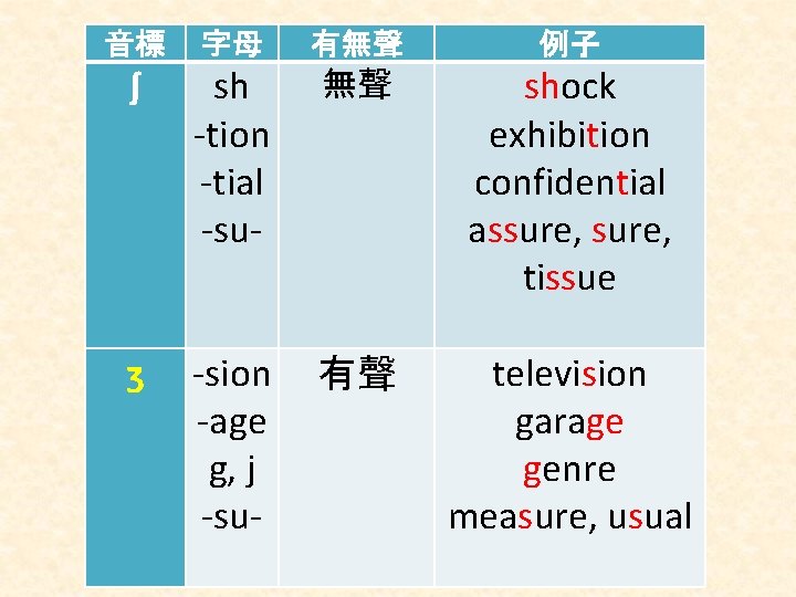 音標 字母 有無聲 例子 ʃ sh -tion -tial -su- 無聲 shock exhibition confidential assure,