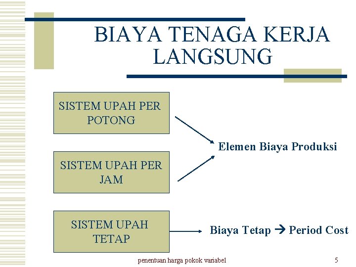 BIAYA TENAGA KERJA LANGSUNG SISTEM UPAH PER POTONG Elemen Biaya Produksi SISTEM UPAH PER