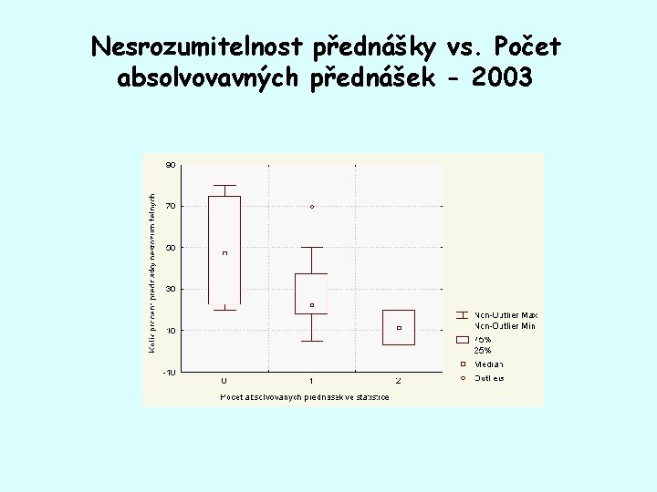 Nesrozumitelnost přednášky vs. Počet absolvovavných přednášek - 2003 