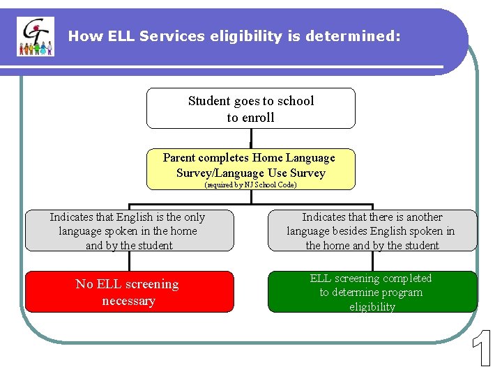 How ELL Services eligibility is determined: Student goes to school to enroll Parent completes