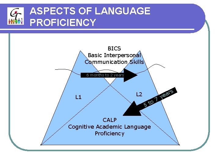 ASPECTS OF LANGUAGE PROFICIENCY BICS Basic Interpersonal Communication Skills 6 months to 2 years