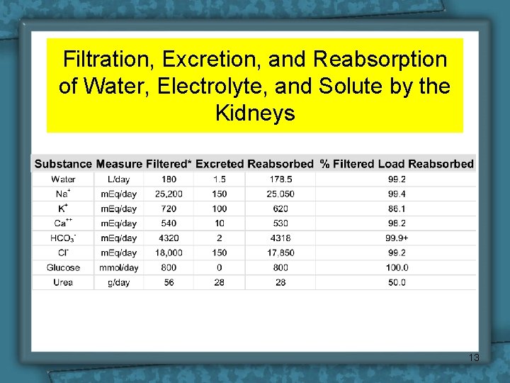 Filtration, Excretion, and Reabsorption of Water, Electrolyte, and Solute by the Kidneys 13 