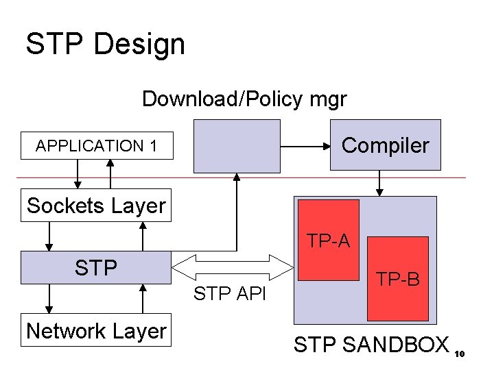 STP Design Download/Policy mgr Compiler APPLICATION 1 Sockets Layer TP-A STP API Network Layer