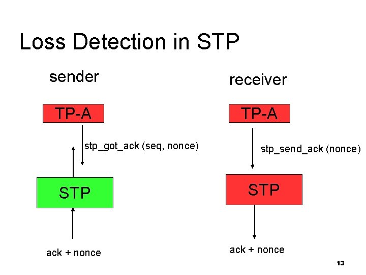 Loss Detection in STP sender receiver TP-A stp_got_ack (seq, nonce) STP ack + nonce