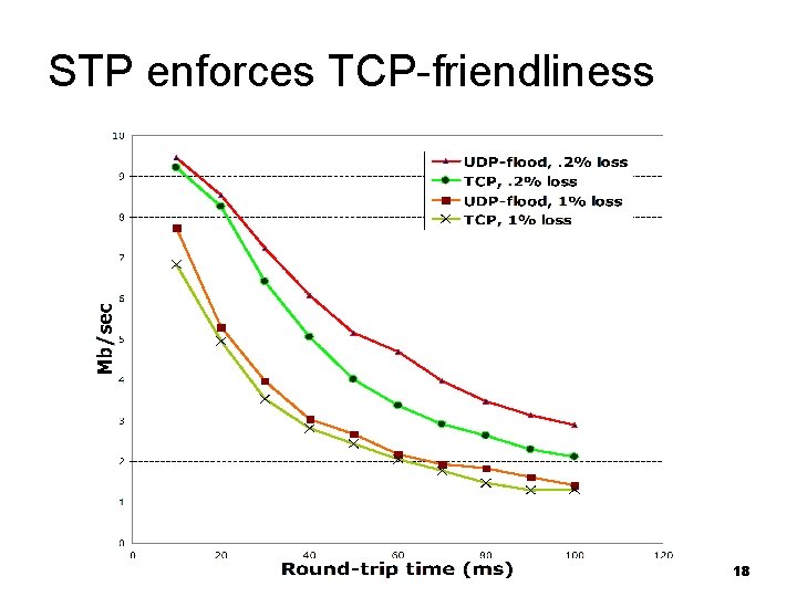 STP enforces TCP-friendliness 18 