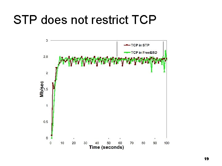 STP does not restrict TCP 19 