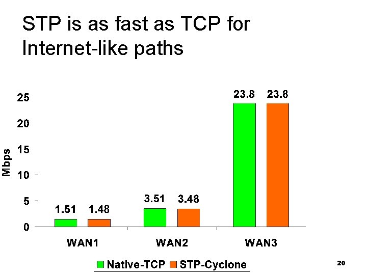 STP is as fast as TCP for Internet-like paths 20 