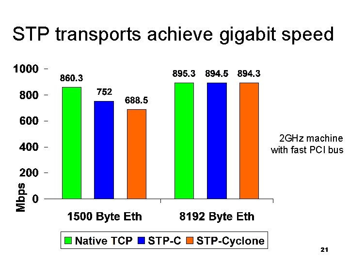 STP transports achieve gigabit speed 2 GHz machine with fast PCI bus 21 