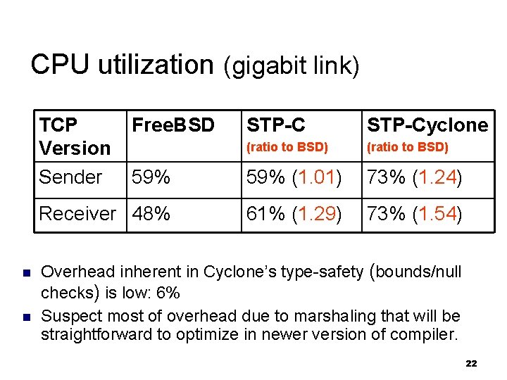 CPU utilization (gigabit link) TCP Version Sender n n Free. BSD STP-Cyclone (ratio to