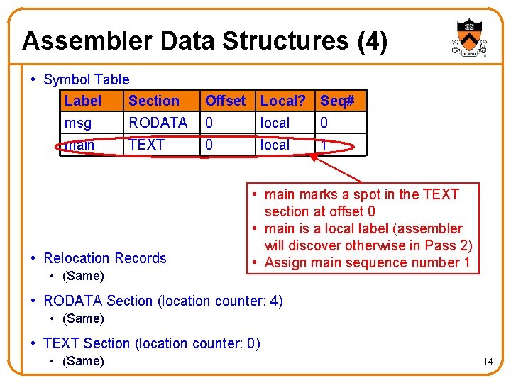 Assembler Data Structures (4) • Symbol Table Label Section Offset Local? Seq# msg RODATA