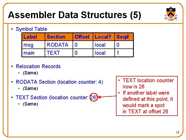 Assembler Data Structures (5) • Symbol Table Label Section Offset Local? Seq# msg RODATA