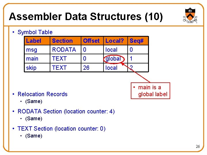 Assembler Data Structures (10) • Symbol Table Label Section Offset Local? Seq# msg RODATA