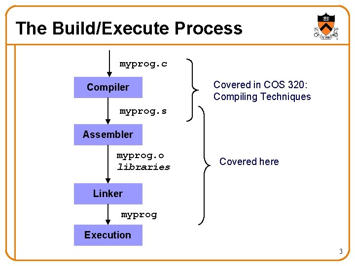 The Build/Execute Process myprog. c Compiler Covered in COS 320: Compiling Techniques myprog. s