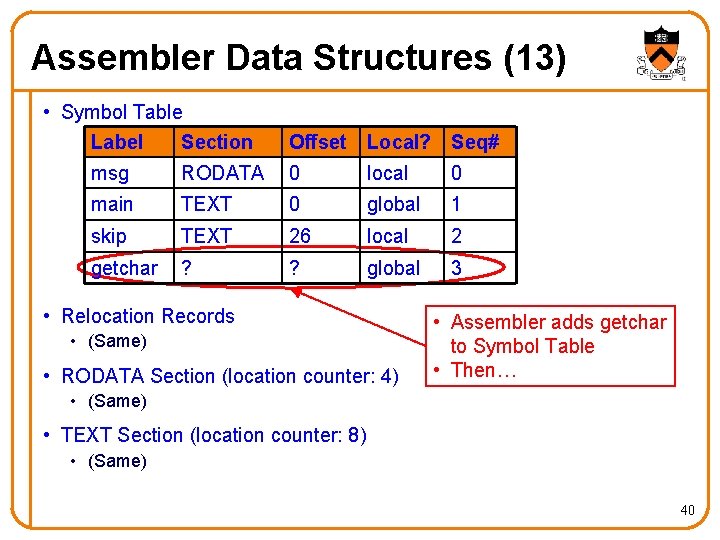 Assembler Data Structures (13) • Symbol Table Label Section Offset Local? Seq# msg RODATA