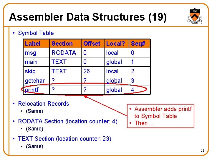 Assembler Data Structures (19) • Symbol Table Label Section Offset Local? Seq# msg RODATA