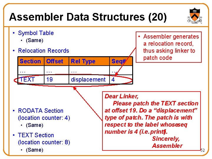 Assembler Data Structures (20) • Symbol Table • (Same) • Relocation Records Section Offset