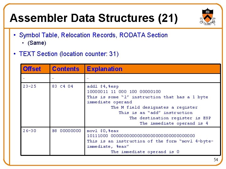 Assembler Data Structures (21) • Symbol Table, Relocation Records, RODATA Section • (Same) •