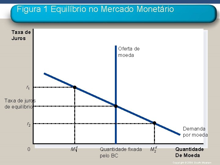 Figura 1 Equilíbrio no Mercado Monetário Taxa de Juros Oferta de moeda r 1