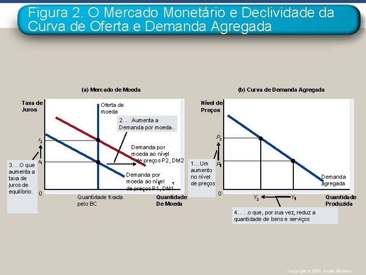 Figura 2. O Mercado Monetário e Declividade da Curva de Oferta e Demanda Agregada