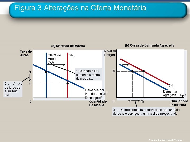 Figura 3 Alterações na Oferta Monetária (b) Curva de Demanda Agregada (a) Mercado de