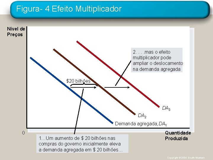 Figura- 4 Efeito Multiplicador Nível de Preços 2. . mas o efeito multiplicador pode