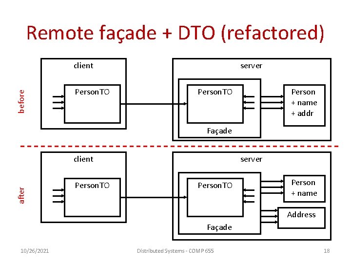Remote façade + DTO (refactored) before client Person. TO server Person. TO Person +