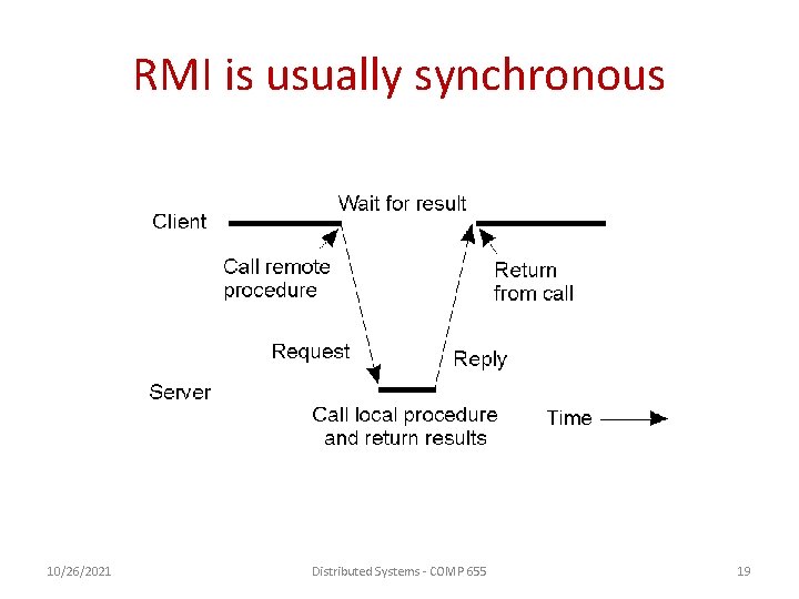 RMI is usually synchronous 10/26/2021 Distributed Systems - COMP 655 19 