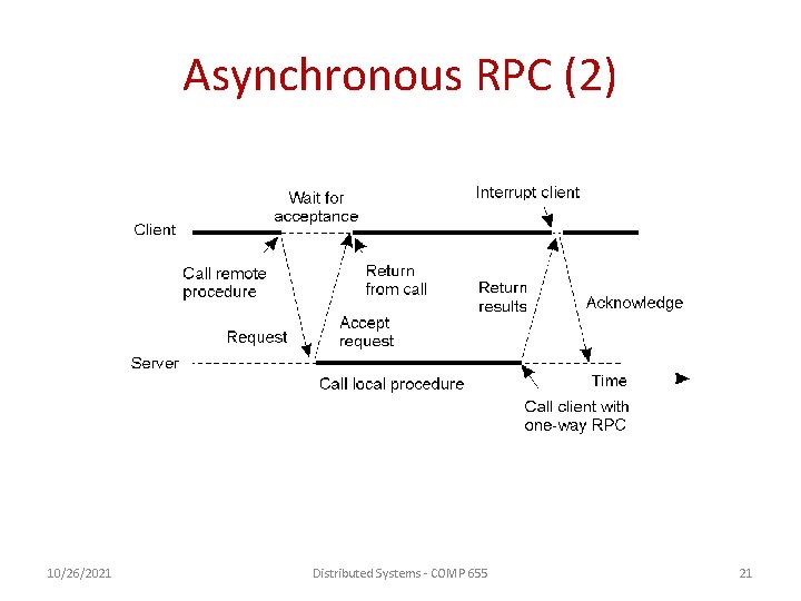 Asynchronous RPC (2) 2 -13 10/26/2021 Distributed Systems - COMP 655 21 