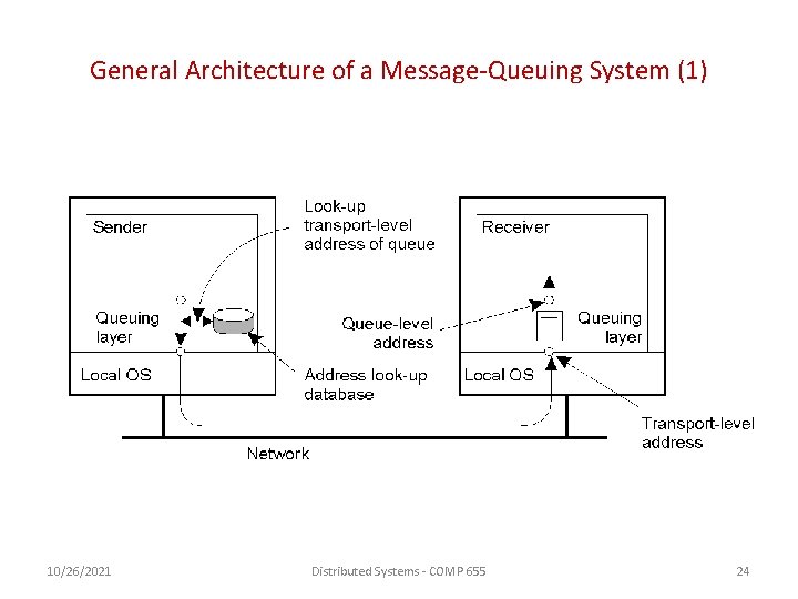 General Architecture of a Message-Queuing System (1) 10/26/2021 Distributed Systems - COMP 655 24