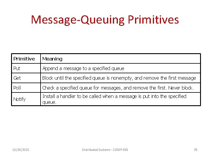 Message-Queuing Primitives Primitive Meaning Put Append a message to a specified queue Get Block