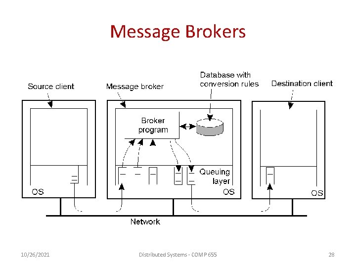 Message Brokers 2 -30 • The general organization of a message broker in a