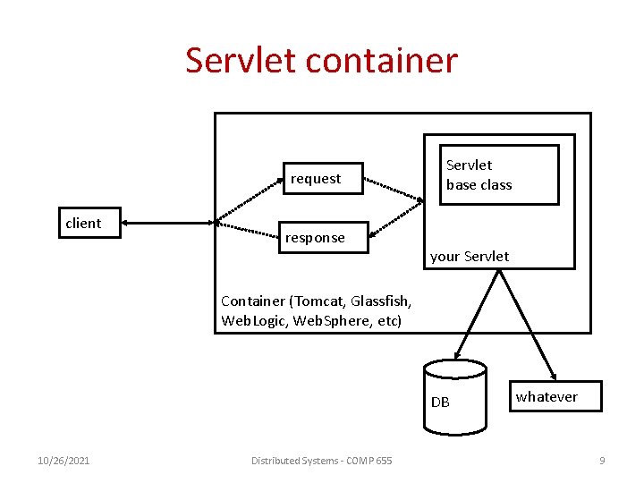 Servlet container request client response Servlet base class your Servlet Container (Tomcat, Glassfish, Web.