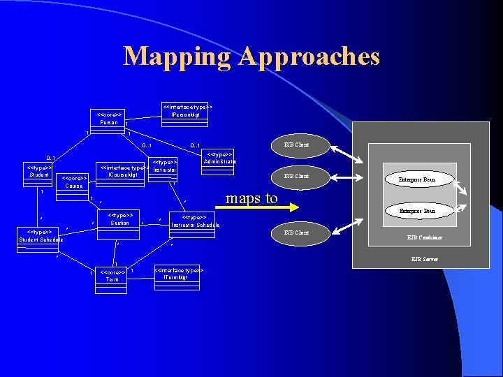 Mapping Approaches <<interface type>> IPerson. Mgt <<core>> Person 1 1 1 0. . 1