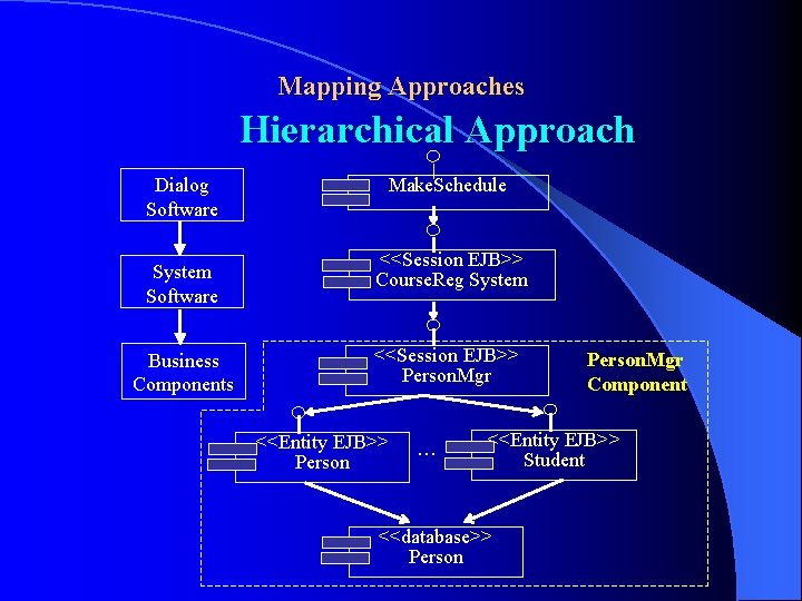 Mapping Approaches Hierarchical Approach Dialog Software System Software Business Components Make. Schedule <<Session EJB>>