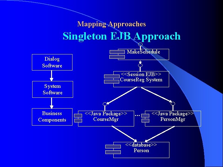 Mapping Approaches Singleton EJB Approach Make. Schedule Dialog Software <<Session EJB>> Course. Reg System