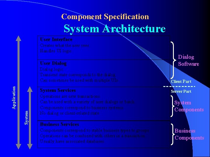 Component Specification System Architecture User Interface Creates what the user sees. Handles UI logic.