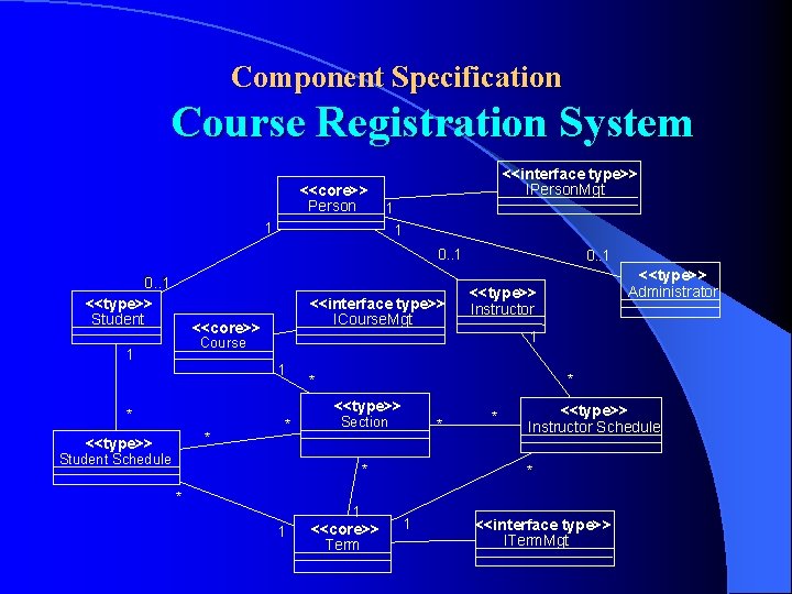 Component Specification Course Registration System <<core>> Person <<interface type>> IPerson. Mgt 1 1 1