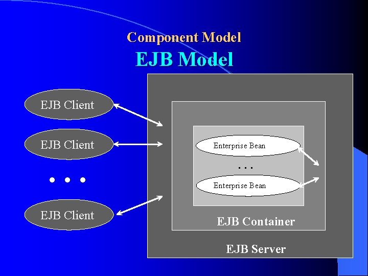 Component Model EJB Client Enterprise Bean . . . Enterprise Bean EJB Client …