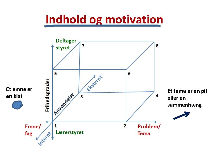 Indhold og motivation Et emne er en klat Et tema er en pil eller