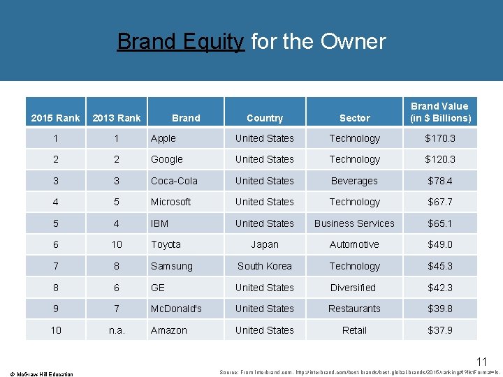 Brand Equity for the Owner Country Sector Brand Value (in $ Billions) Apple United