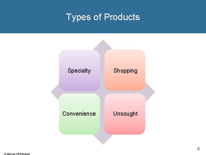 Types of Products Specialty Shopping Convenience Unsought 4 © Mc. Graw-Hill Education 