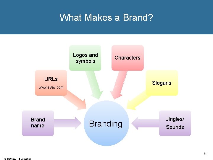 What Makes a Brand? Logos and symbols Characters URLs Slogans www. e. Bay. com