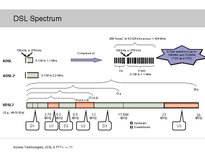 DSL Spectrum 256 “tones” of 4. 3125 k. Hz across 1. 104 MHz 138