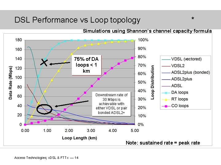 DSL Performance vs Loop topology * Simulations using Shannon’s channel capacity formula 75% of
