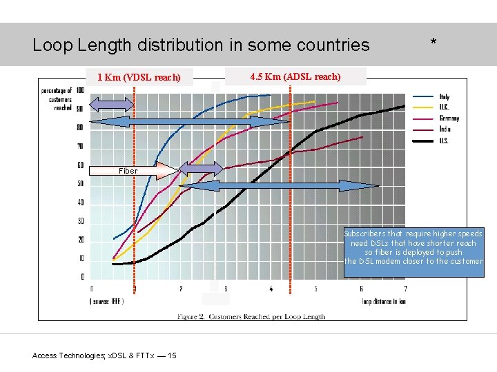 Loop Length distribution in some countries 1 Km (VDSL reach) * 4. 5 Km