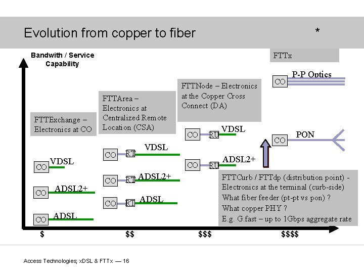 Evolution from copper to fiber * FTTx Bandwith / Service Capability FTTExchange – Electronics