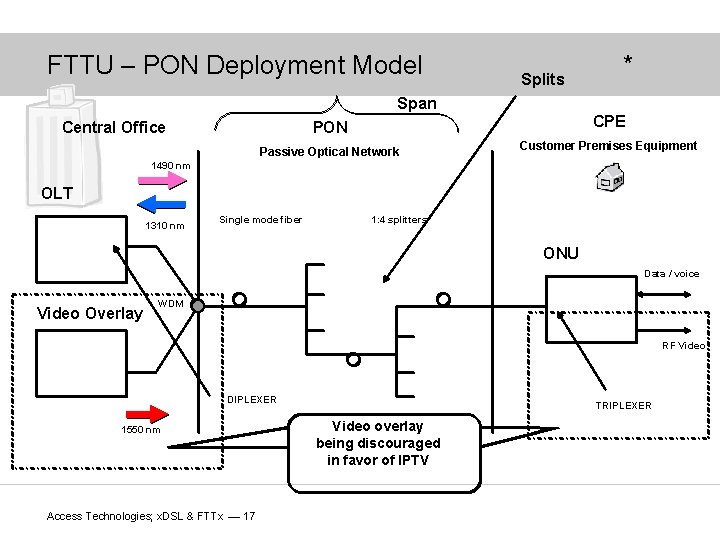 FTTU – PON Deployment Model Splits * Span PON CPE Passive Optical Network Customer