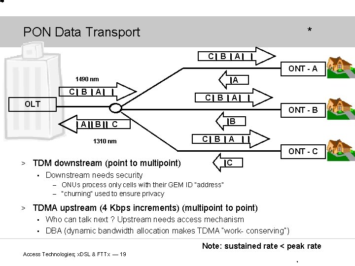 PON Data Transport * C B A ONT - A A 1490 nm C