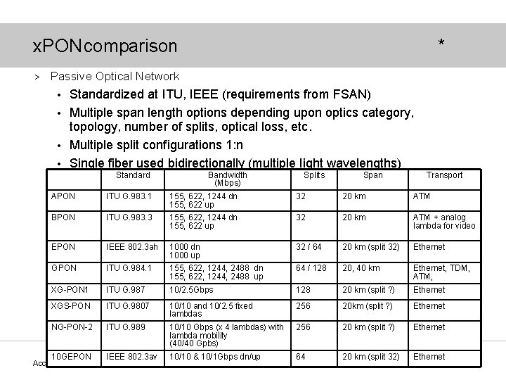 x. PON comparison > * Passive Optical Network Standardized at ITU, IEEE (requirements from