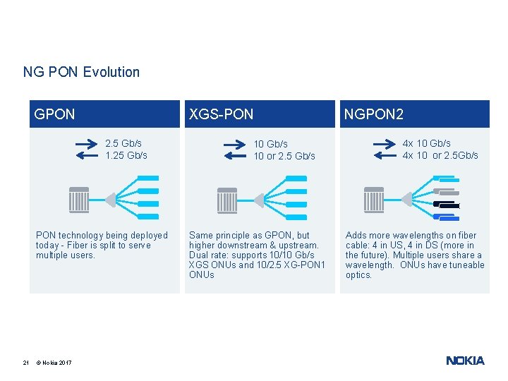 NG PON Evolution GPON XGS-PON 2. 5 Gb/s 1. 25 Gb/s PON technology being